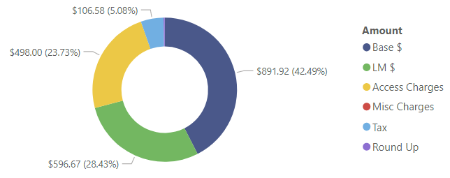 Donut chart of our 2019 electric bill totals