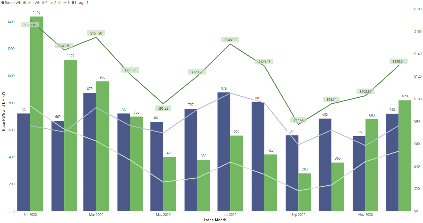 2020 Chart of Electric Dollar Distribution by Month